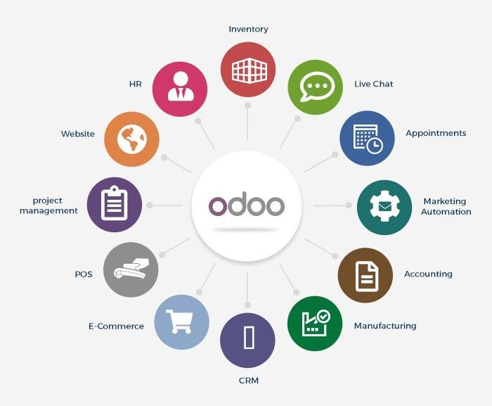 مخطط موديولات نظام Odoo المترابطة